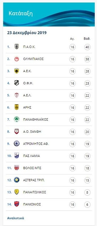 Super League: Η βαθμολογία μετά τη 16η αγωνιστική – Στην κορυφή ο ΠΑΟΚ (photos)
