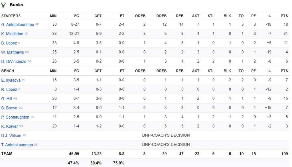 NBA: Λύγισαν στη Φιλαδέλφεια Μπακς και Γιάννης (video)