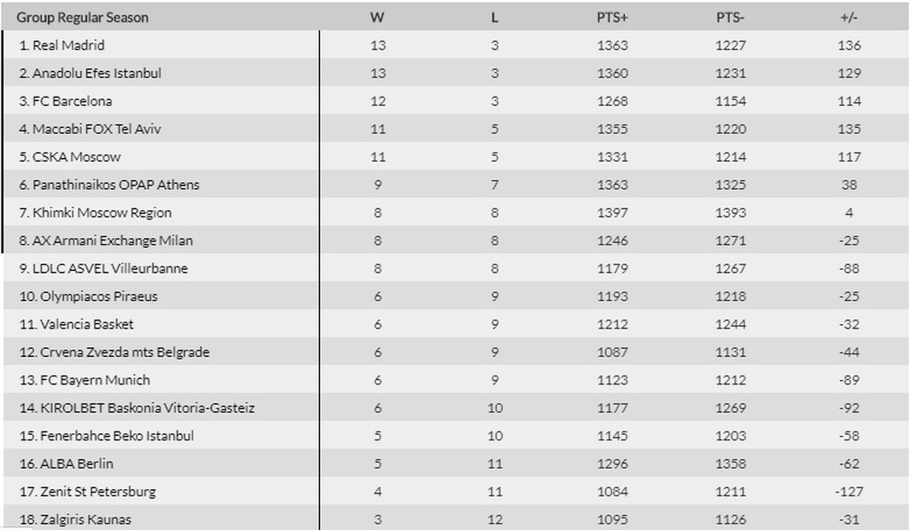 Παραμένει στην οκτάδα ο Παναθηναϊκός, στην κορυφή η Ρεάλ! (photo)