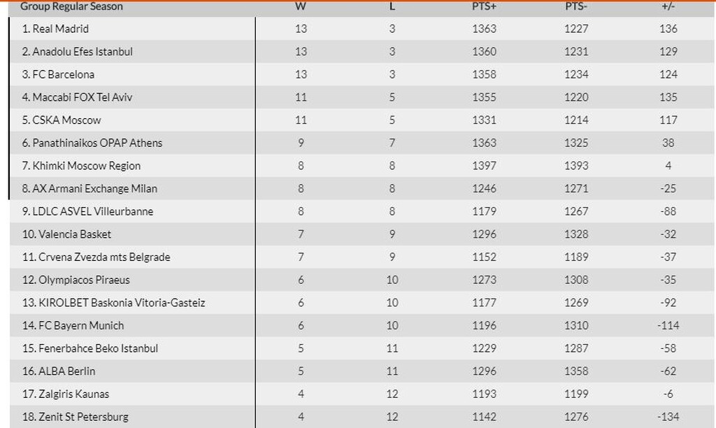 Euroleague: Σε αυτές τις θέσεις κλείνουν το 2019 οι ομάδες (photo)