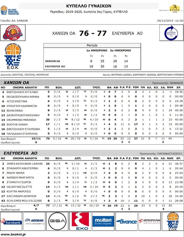 Κύπελλο Γυναικών: Ολυμπιακός, Εσπερίδες, Ελευθερία και Παναθηναϊκός στους «4»