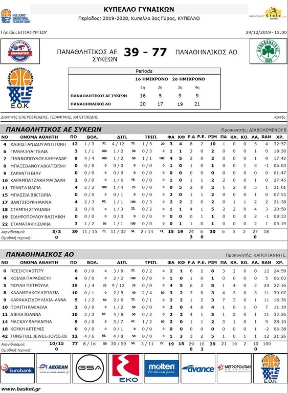 Κύπελλο Γυναικών: Ολυμπιακός, Εσπερίδες, Ελευθερία και Παναθηναϊκός στους «4»