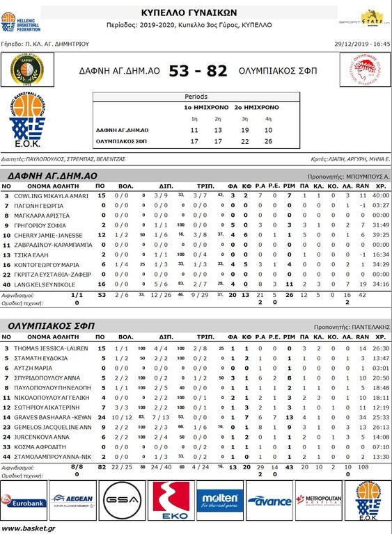 Κύπελλο Γυναικών: Ολυμπιακός, Εσπερίδες, Ελευθερία και Παναθηναϊκός στους «4»