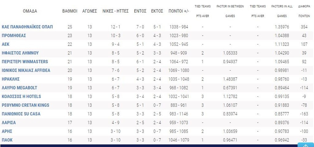 Basket League: Πρωταθλητής χειμώνα ο Παναθηναϊκός ΟΠΑΠ (photo)