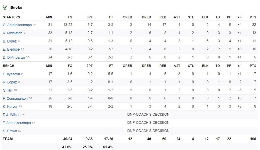 NBA: Σαρώνουν Μπακς και Αντετοκούνμπο (video)