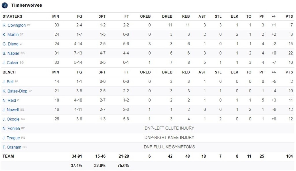 NBA: Σαρώνουν Μπακς και Αντετοκούνμπο (video)
