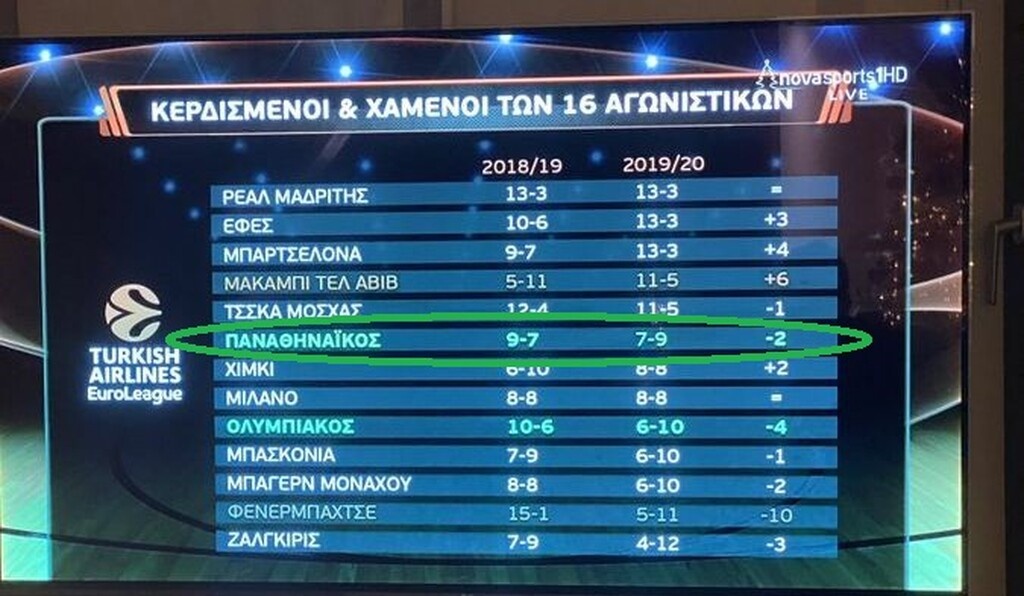 Το λάθος της Nova ήταν πως τοποθέτησε... ανάποδα τις επιδόσεις του Παναθηναϊκού στις σεζόν και αντί για +2, του «χρέωσε» -2 στα φετινά πεπραγμένα...
