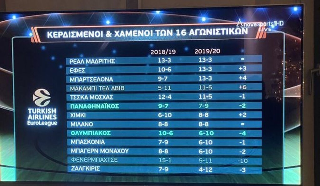 Η βαθμολογία που παρουσίασε το συνδρομητικό κανάλι...