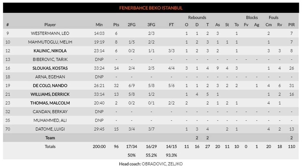 Ολυμπιακός-Φενέρμπαχτσε 87-96: Σλούκας και Ντε Κολό χάλασαν τη βραδιά του Σπανούλη!
