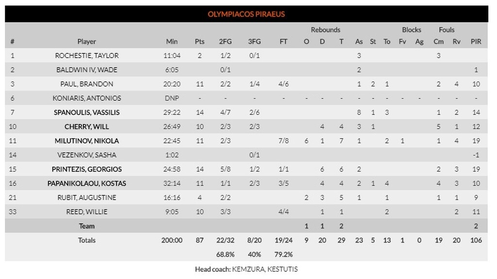 Ολυμπιακός-Φενέρμπαχτσε 87-96: Σλούκας και Ντε Κολό χάλασαν τη βραδιά του Σπανούλη!