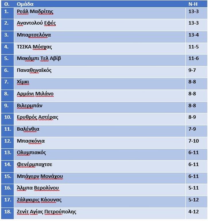 Στην πρώτη θέση ο Σπανούλης, στη 13η ο Ολυμπιακός! (photos)