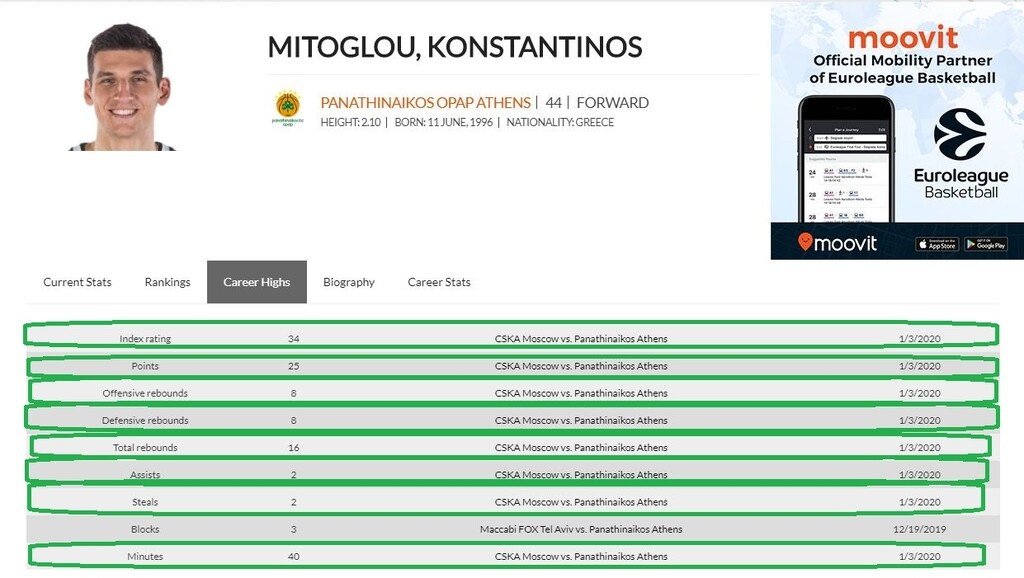 ΤΣΣΚΑ Μόσχας-Παναθηναϊκός ΟΠΑΠ: Βραδιά… καριέρας με οκτώ ρεκόρ ο Μήτογλου! (photos)