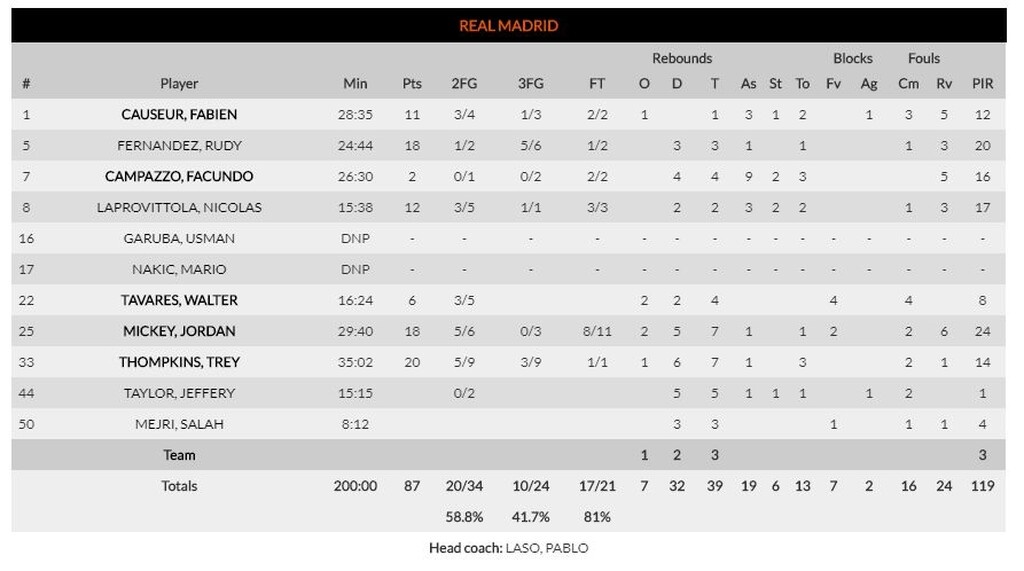 Βιλερμπάν – Ρεάλ Μαδρίτης 77-87: Πέρασε κι από το «Αστρομπάλ» (photos)