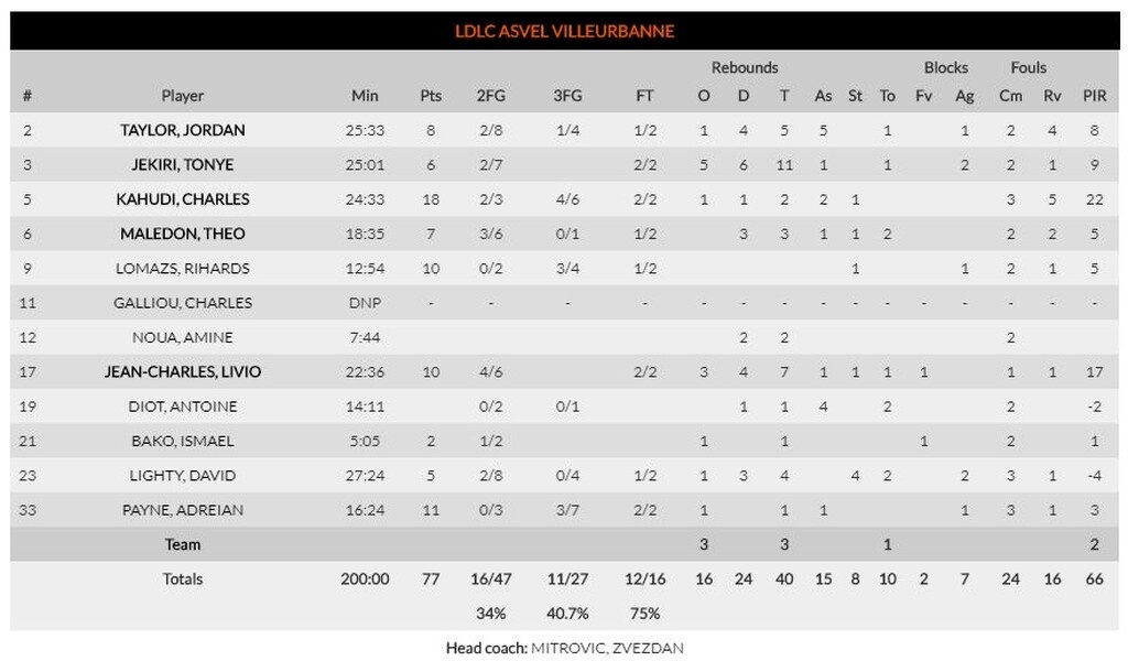 Βιλερμπάν – Ρεάλ Μαδρίτης 77-87: Πέρασε κι από το «Αστρομπάλ» (photos)