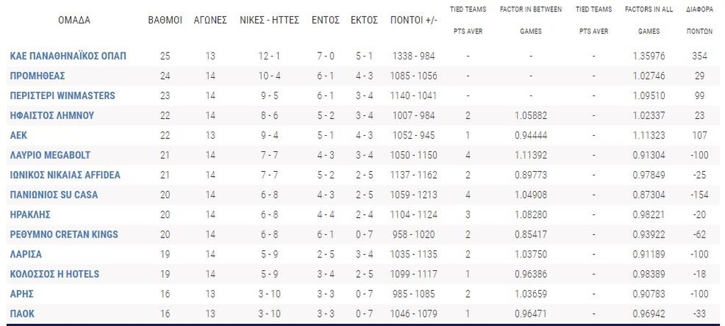 H βαθμολογία της Basket League πριν τις «μάχες» σε Θεσσαλονίκη και ΟΑΚΑ (photo)