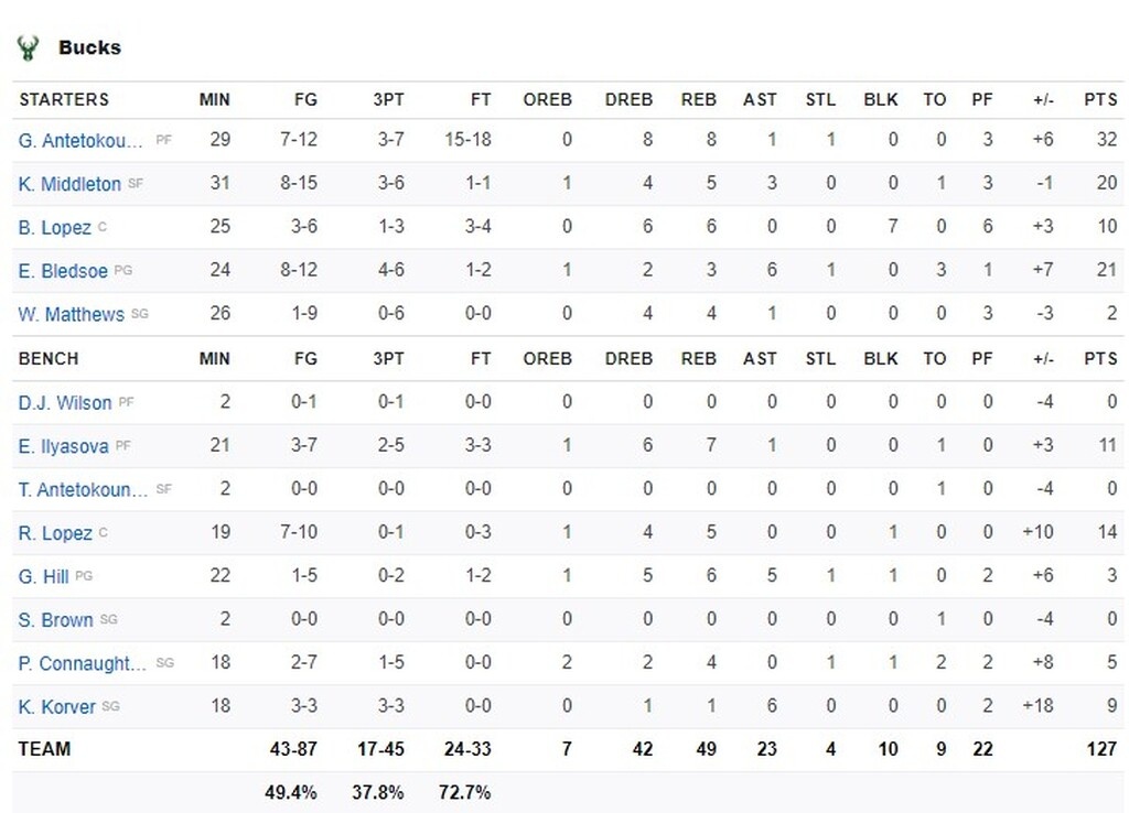 NBA: Νέο σόου από Αντετοκούνμπο, νέα νίκη για Μπακς (photos+video)