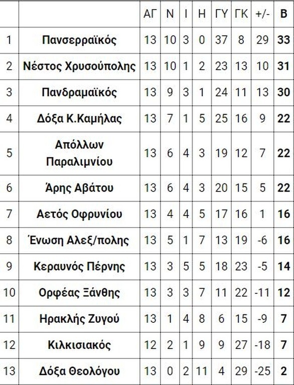 1ος όμιλος