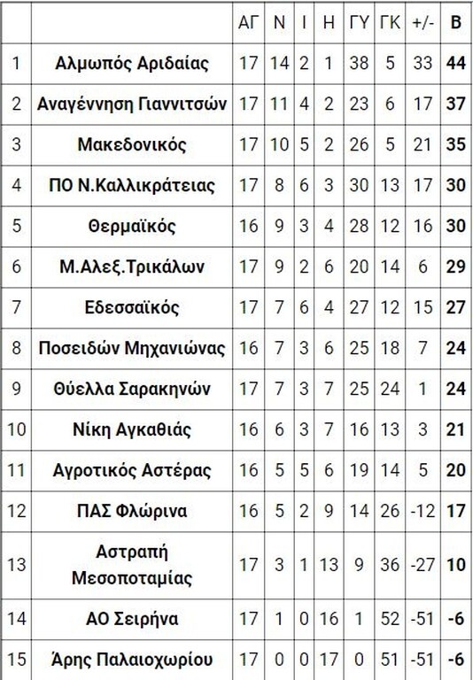 2ος όμιλος