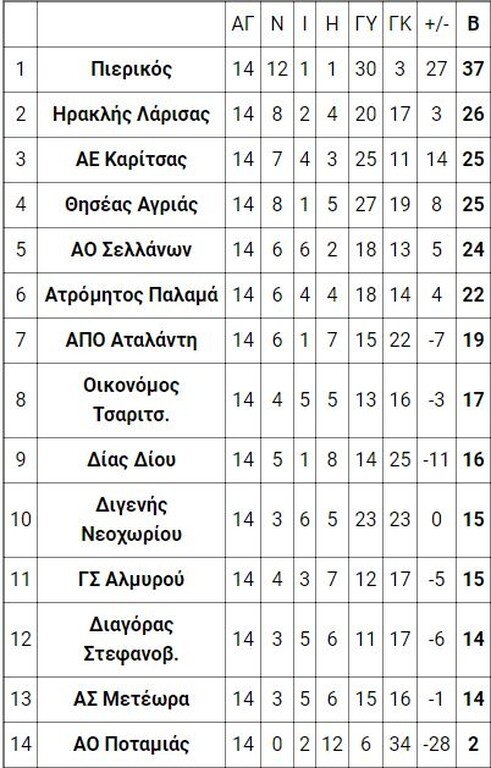 3ος όμιλος
