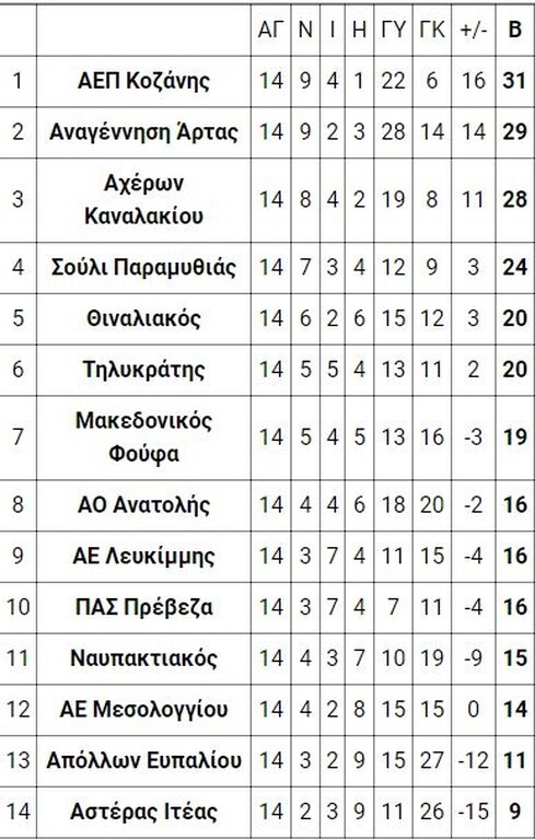 4ος όμιλος
