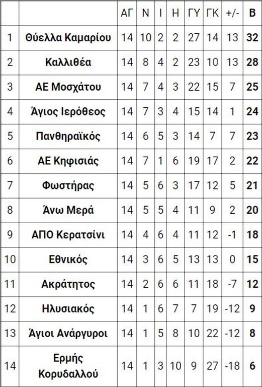 5ος όμιλος