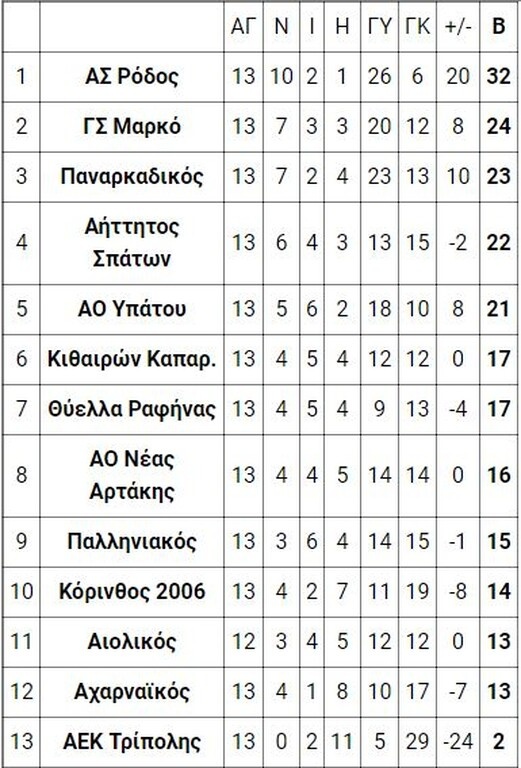 6ος όμιλος