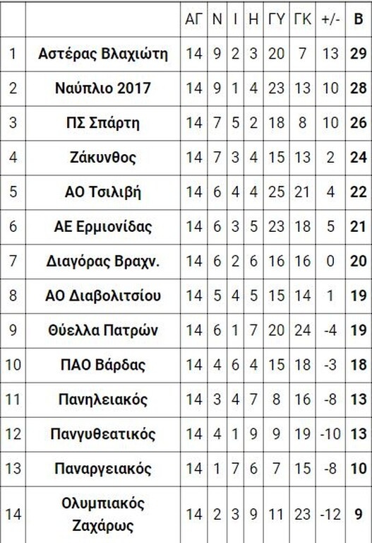 7ος όμιλος
