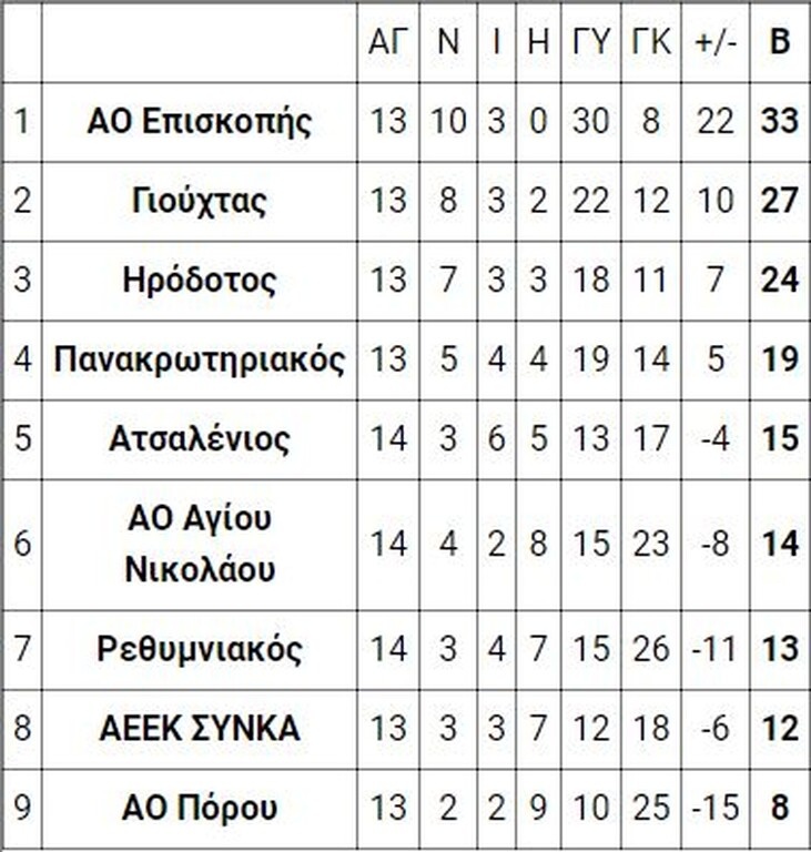 8ος όμιλος