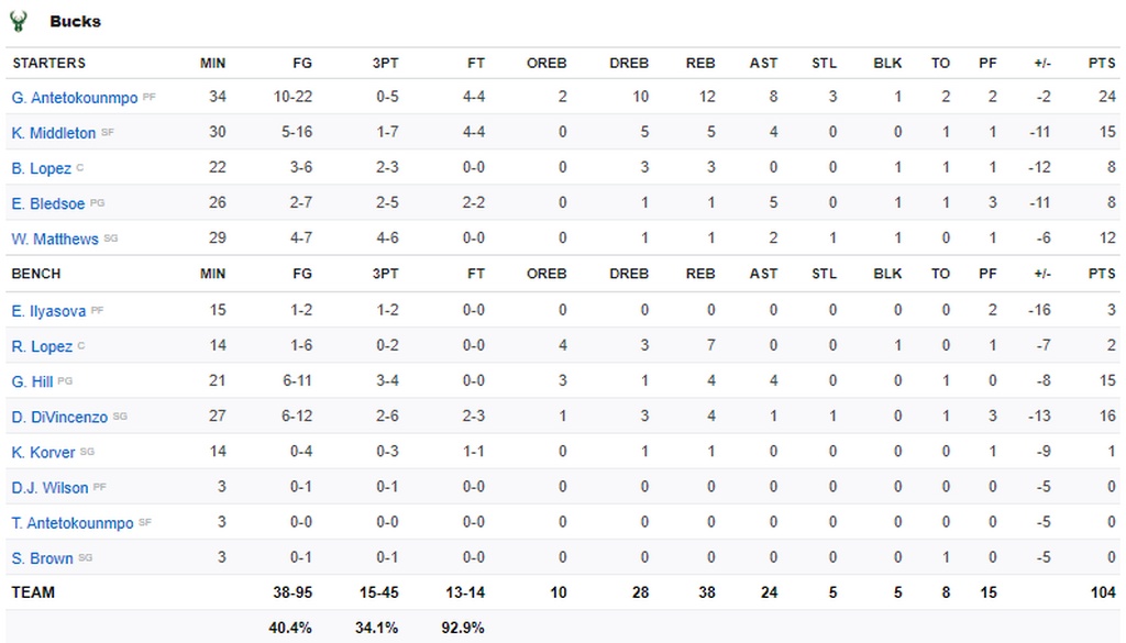 NBA: Σταμάτησαν τους Μπακς οι Σπερς (photos+video)