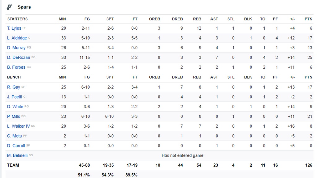 NBA: Σταμάτησαν τους Μπακς οι Σπερς (photos+video)