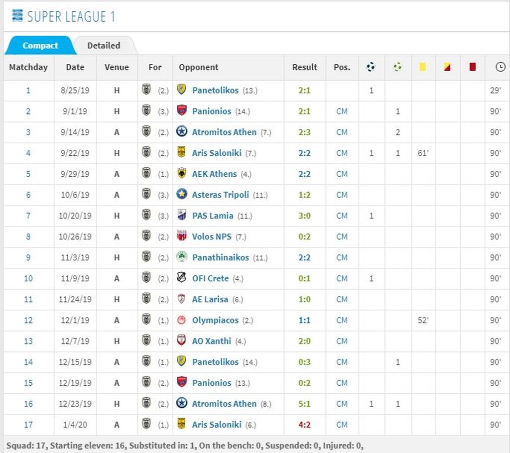 Ο ΠΑΟΚ μετράει πέντε νίκες και μόλις μια ισοπαλία στο 2-2 με τον Άρη στον πρώτο γύρο στην Τούμπα!