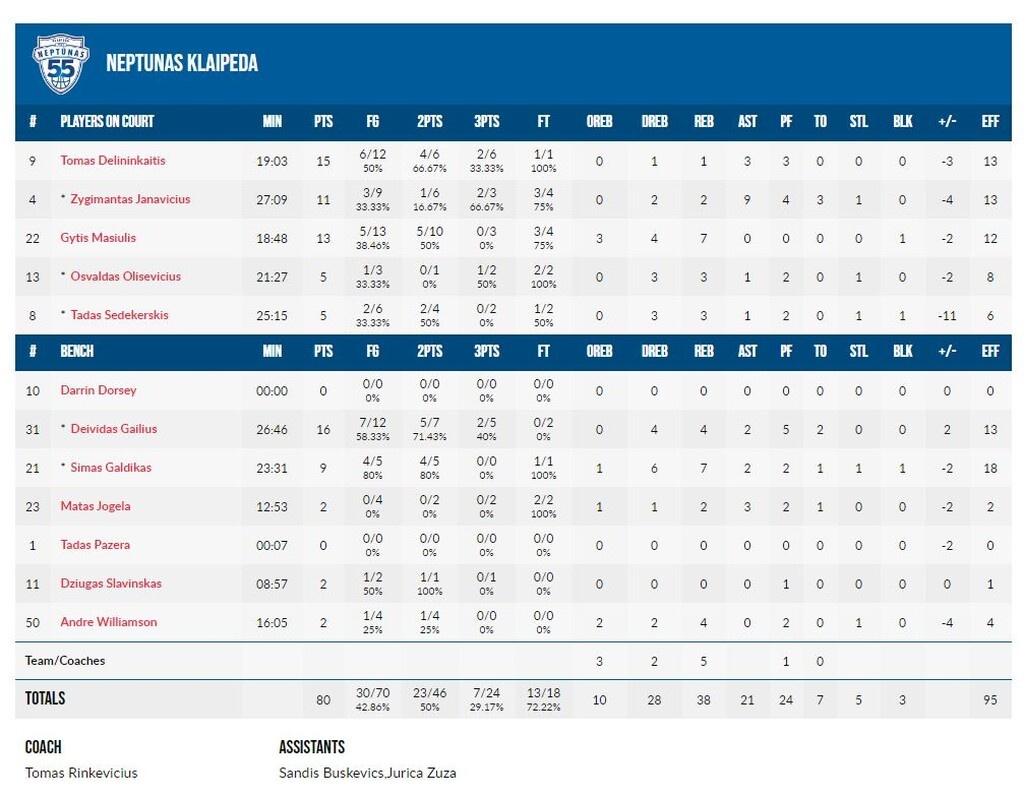 Νεπτούνας-ΠΑΟΚ 80-86: Ανατροπή και μεγάλο διπλό στην Λιθουανία (photos)