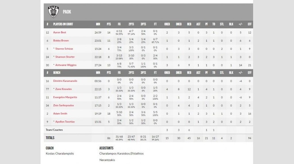 Νεπτούνας-ΠΑΟΚ 80-86: Ανατροπή και μεγάλο διπλό στην Λιθουανία (photos)