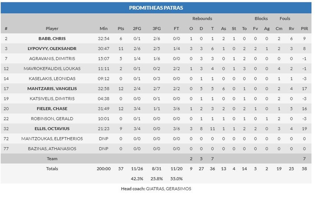 Μπρέσια - Προμηθέας 63-57: Έχασε τη συγκέντρωση του και ηττήθηκε (photos)