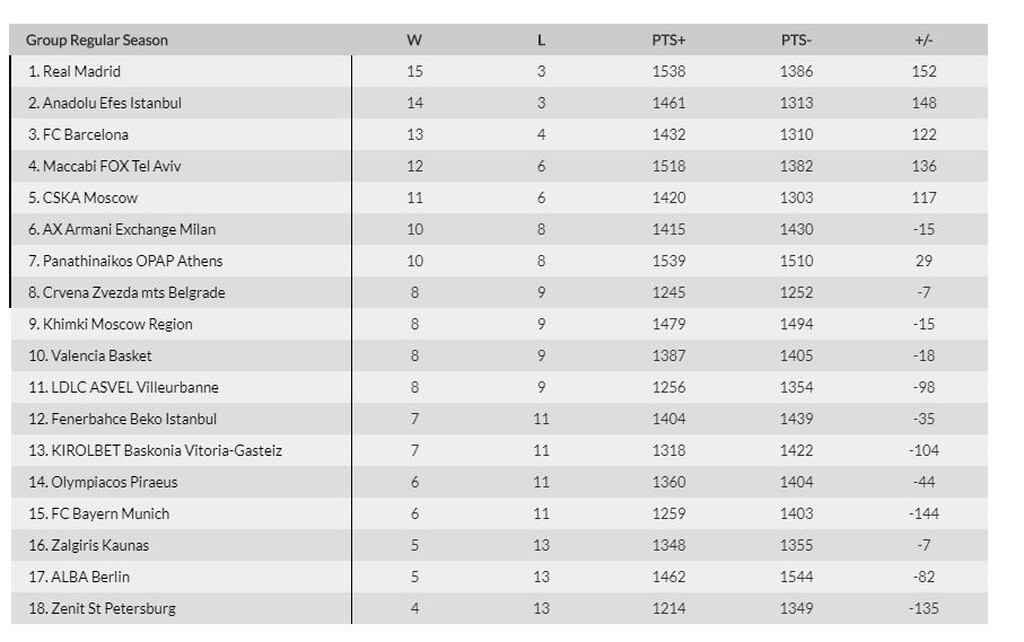 Euroleague: Η θέση του Παναθηναϊκού ΟΠΑΠ μετά την ήττα από την Αρμάνι (photos)