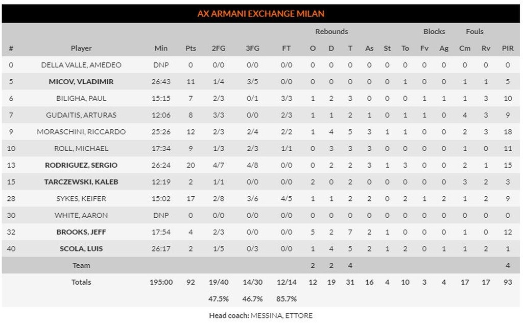 Αρμάνι Μιλάνο – Παναθηναϊκός 96-87: Δεν έφταναν τα ξεσπάσματα… (video+photos)