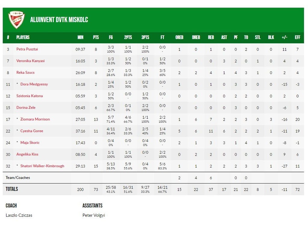 Eurocup Γυναικών: Πρόκριση σε άδειο ΣΕΦ για τον Ολυμπιακό (photos)