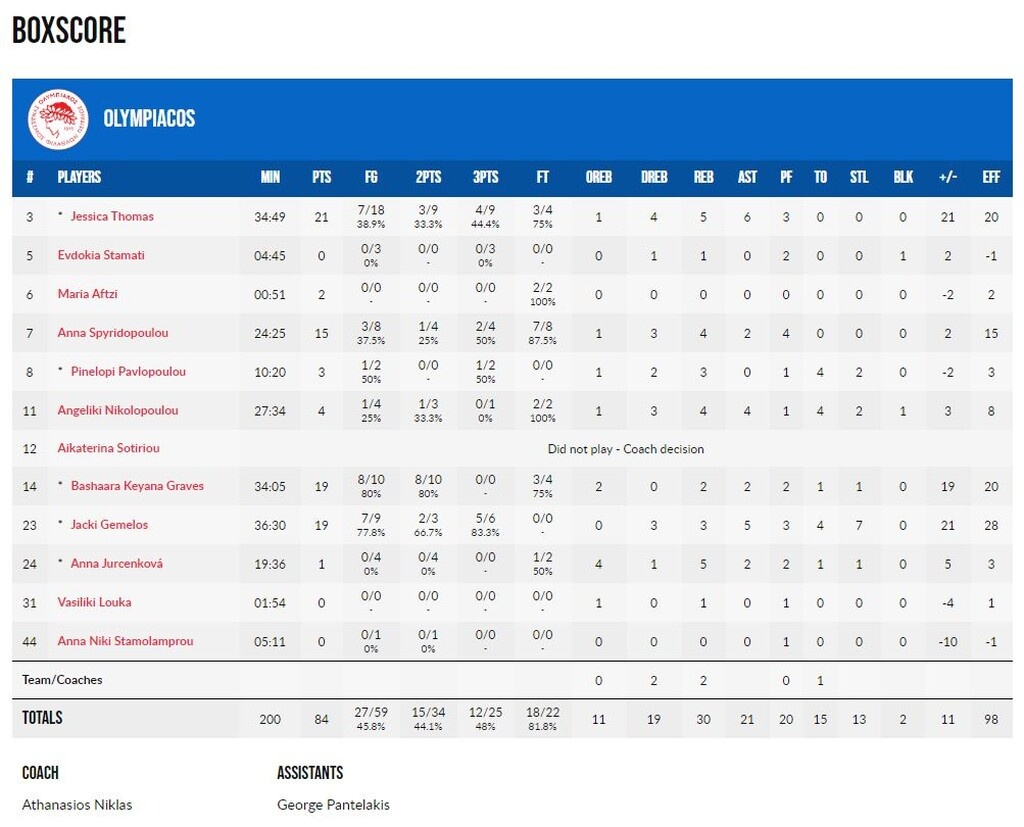 Eurocup Γυναικών: Πρόκριση σε άδειο ΣΕΦ για τον Ολυμπιακό (photos)