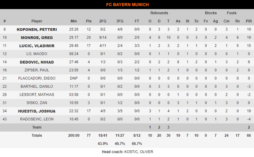 Μπάγερν Μονάχου-ΤΣΣΚΑ Μόσχας 77-84: Επέστρεψε με «διπλό» (photos)