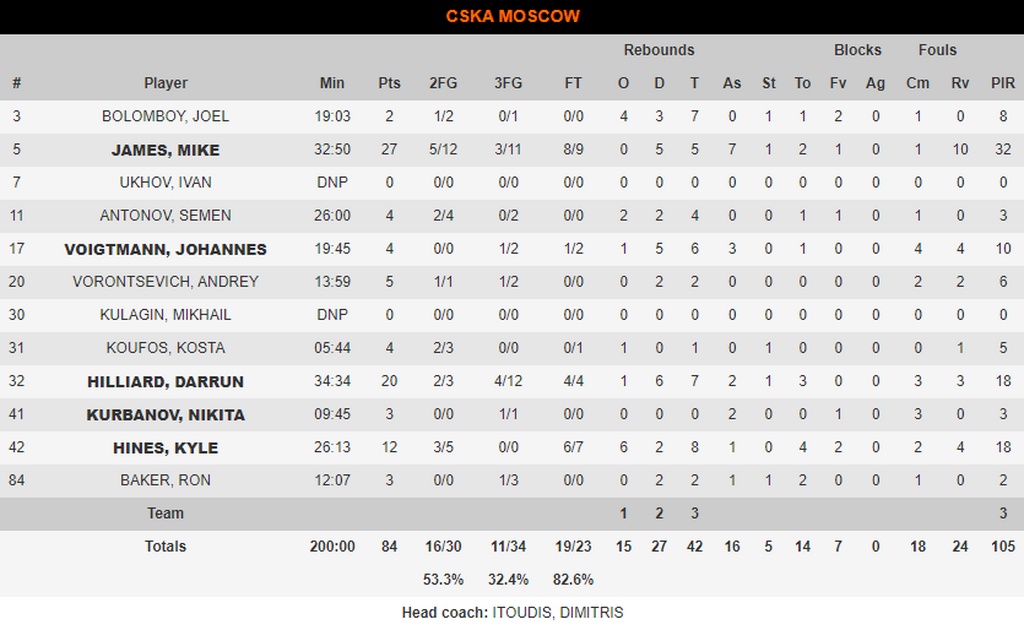 Μπάγερν Μονάχου-ΤΣΣΚΑ Μόσχας 77-84: Επέστρεψε με «διπλό» (photos)