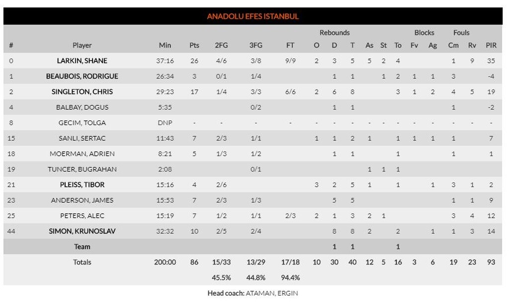 Μπαρτσελόνα – Αναντολού Εφές 82-86: Η φιναλίστ είναι εδώ! (video+photos)