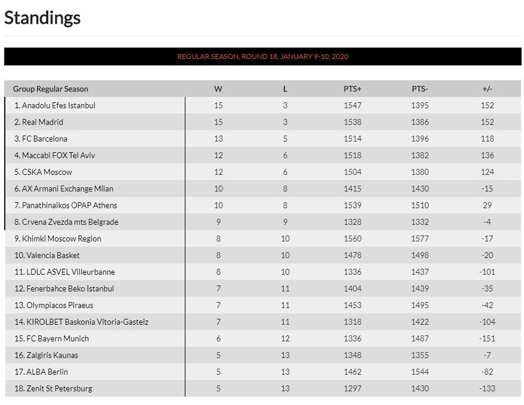 Euroleague: Η βαθμολογία μετά το διπλό του Ολυμπιακού στη Βαλένθια (photos)