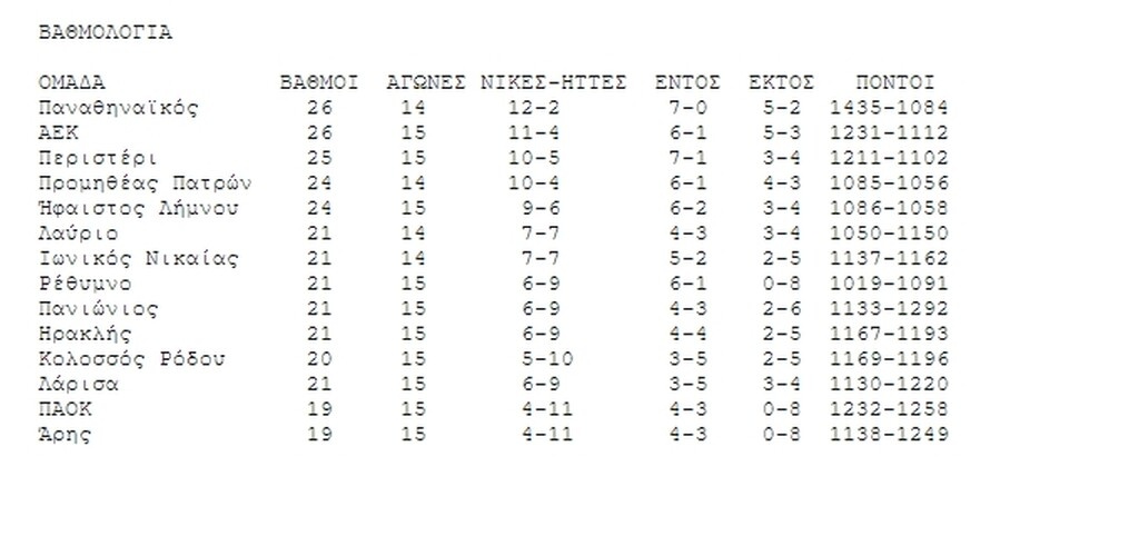 Basket League: Η μάχη της παραμονής - Δείτε την βαθμολογία (photos)