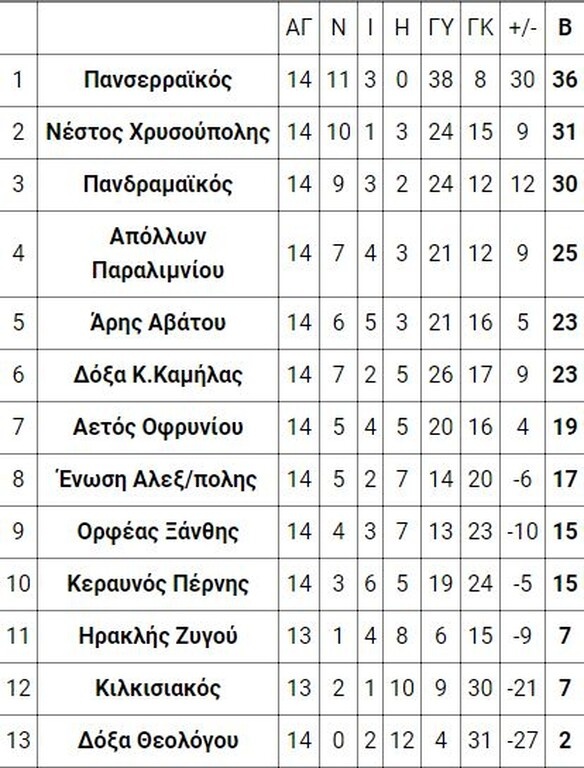 1ος όμιλος