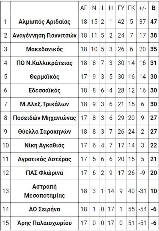 2ος όμιλος