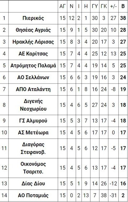 3ος όμιλος