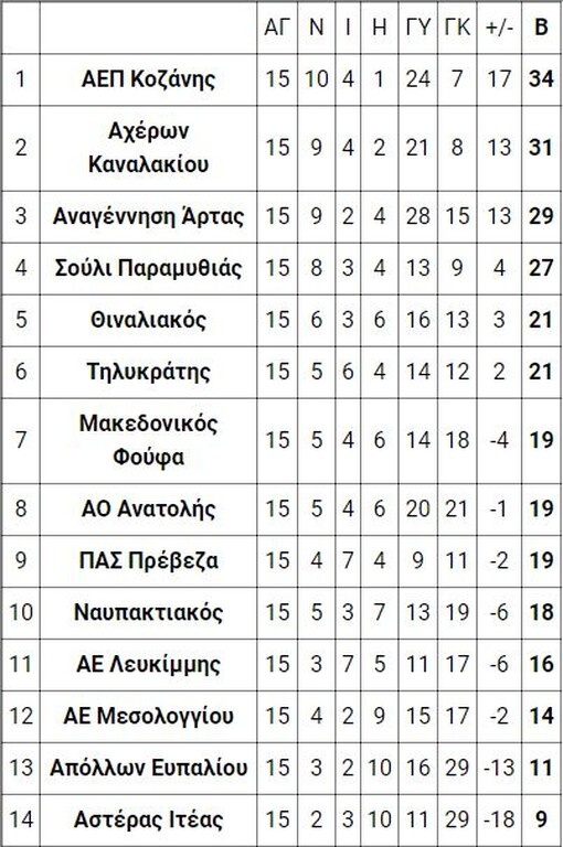 4ος όμιλος