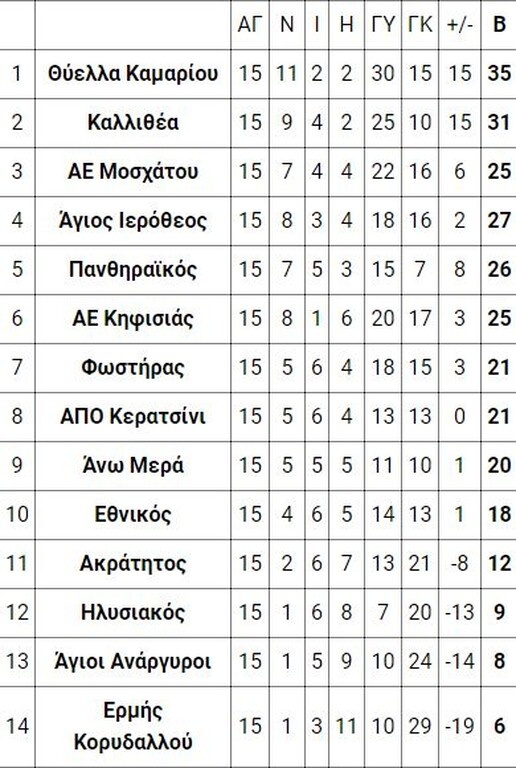 5ος όμιλος