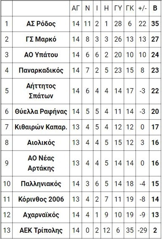 6ος όμιλος