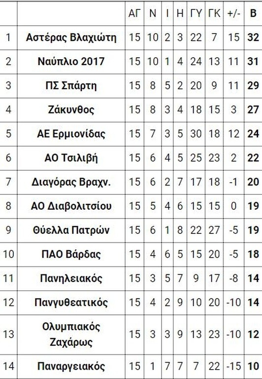 7ος όμιλος